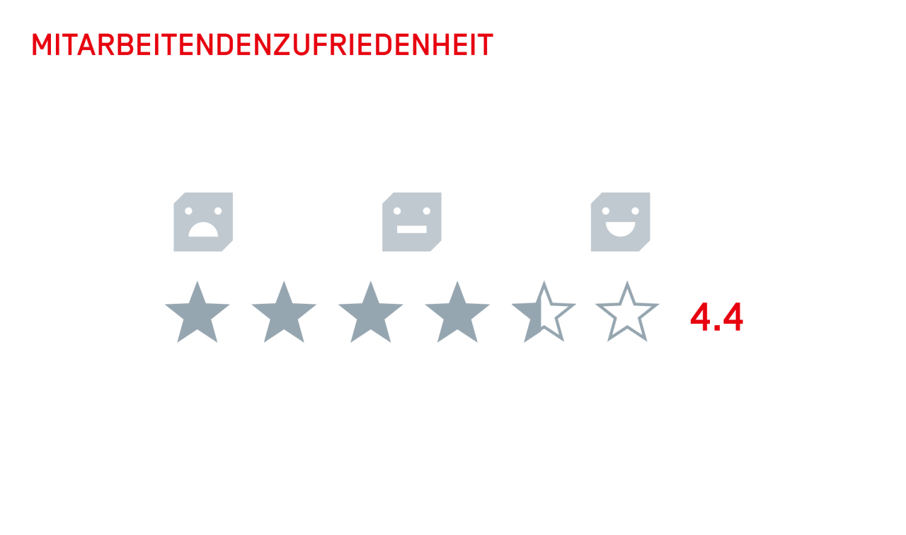 Mitarbeitendenzufriedenheit